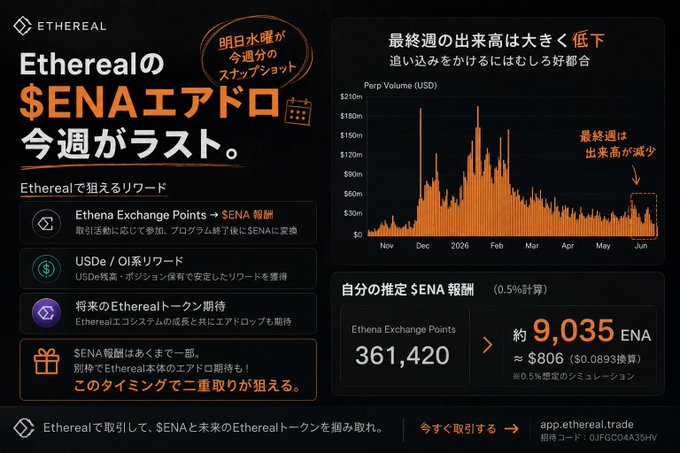 The image features a large poster of an advertisement from Ethereal, a cryptocurrency platform. It displays multiple charts showing the rise and fall of Bitcoin and Etherum over time. The chart for Bitcoin spans from January to December with a significant dip during the last two days. The Ethereum chart mirrors this pattern as it goes through a similar journey throughout the months. The poster also mentions an upcoming campaign where users can achieve $ENA points by participating in a two-day campaign called "Etherale's super hot яirdrop campaign is finally reaching its last week Tomorrow' s Wednesday is the snapshot for this week, so it'S worth going all out over these next two days. The rewards you can currentlyaim for with Etherealaren' not just the plain Ethereal points,". The image provides a visual representation of Bitcoin and Etherum's performance during their respective campaigns to promote the value of participating in these initiatives.
