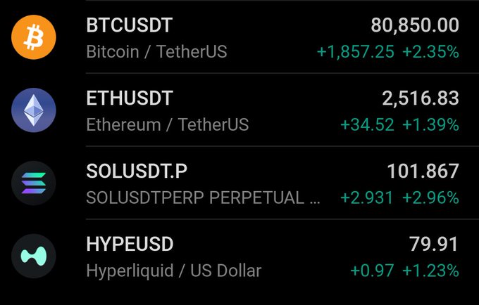 A cryptocurrency price tracking dashboard displays BTCUSDT at 80,850.00 (+2.35%), ETHUSDT at 2,516.83 (+1.39%), SOLUSDT.P at 101.867 (+2.96%), and HYPEUSD at 79.91 (+1.23%), all showing gains.