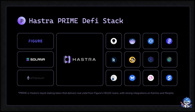 An infographic titled "Hastra PRIME DeFi Stack" showing integrations with Figure, Solana, and Ethereum, alongside various partner logos including Kamino and Morpho, with a note that "PRIME is Hastra's liquid staking token that delivers real yield from Figure's HELOC loans."