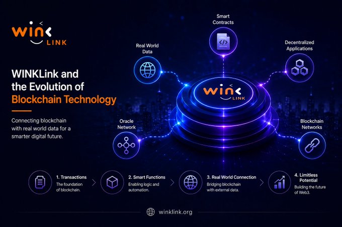 An infographic titled 'WINkLink and the Evolution of Blockchain Technology' showing connected nodes for Smart Contracts, Real World Data, Decentralized Applications, Oracle Network, and Blockchain Networks.