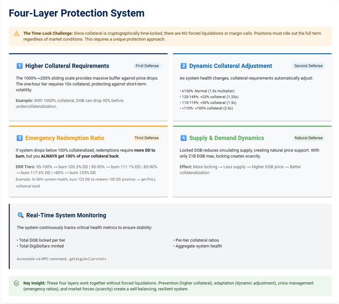 An infographic titled 'Four-Layer Protection System' explaining a 'Time-Lock Challenge' for collateral, detailing defenses including 'Higher Collateral Requirements,' 'Dynamic Collateral Adjustment,' 'Emergency Redemption Ratio,' and 'Supply & Demand Dynamics,' along with 'Real-Time System Monitoring.'