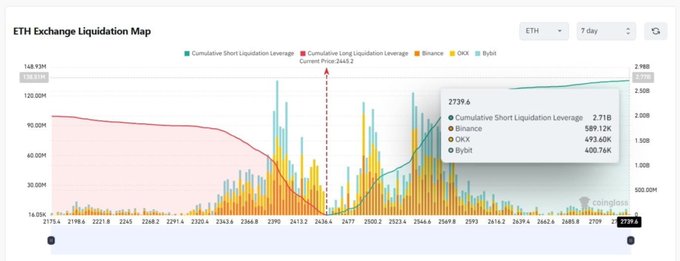 An 'ETH Exchange Liquidation Map' chart from Coinglass showing ETH 7-day data with cumulative short and long liquidation leverage for Binance, OKX, and Bybit, with a current price annotation at $2739.6.