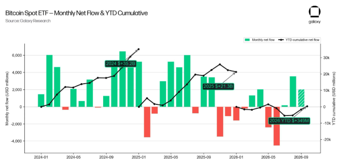 A bar and line chart titled 'Bitcoin Spot ETF - Monthly Net Flow & YTD Cumulative' from Galaxy Research, showing data from 2024 to 2026 with values like 2024 $35.2B, 2025 $21.3B, and 2026 YTD $2.54B.