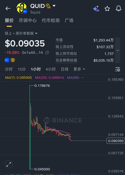 A trading chart from Binance showing the QUID token at $0.09035, down 15.59%, with market cap of $1,293.44万 and a downward price trend on the 1-hour chart.