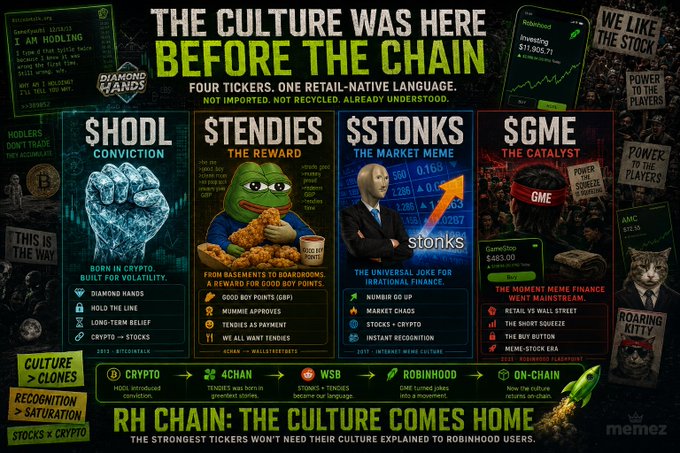 The image is a graphic comparing four key tickers ($HODL, $TENDIES, $STONKS, $GME) as pillars of retail culture preceding Robinhood Chain, arguing that RH Chain could reintroduce crypto to the strong retail-native language of stocks/memes—mirroring how Coinbase Smart Wallets brought memecoins to retail during "base summer," now flipped with Robinhood launching its own chain rooted in that prior GME/Doge-era culture.