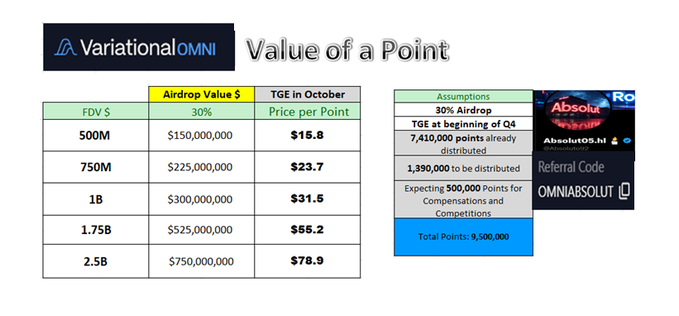 A slide titled "Value of a Point" from Variational OMNI shows projected token values ranging from $15.8 to $78.9 per point across different FDV valuations ($500M to $2.5B) at a 30% airdrop, with assumptions of 500,000 total points, illustrating why the poster views $15/point as a safe bet at a $500M FDV valuation.