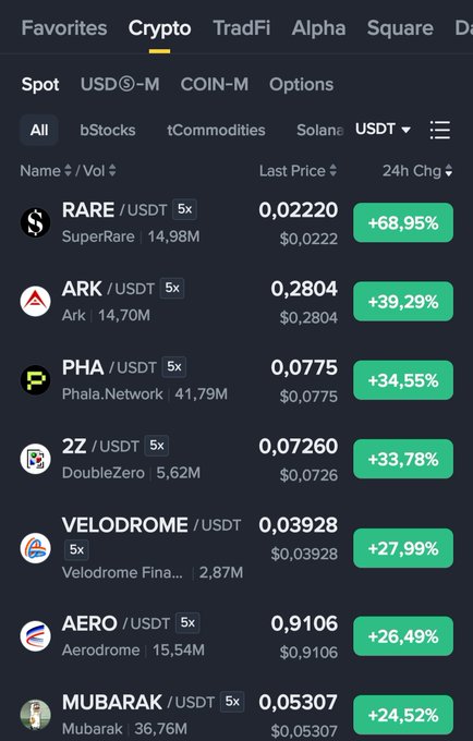 Binance mobile app showing top crypto gainers on USDT pairs, led by RARE/USDT at +68.95%, followed by ARK, PHA, 2Z, VELODROME, AERO, and MUBARAK.