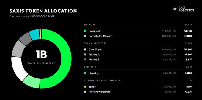 An infographic titled '$AXIS TOKEN ALLOCATION' from Axis Robotics displays the distribution of a fixed 1,000,000,000 $AXIS supply, with 51.08% allocated to the Ecosystem and other percentages to the Core Team, private investors, and liquidity.