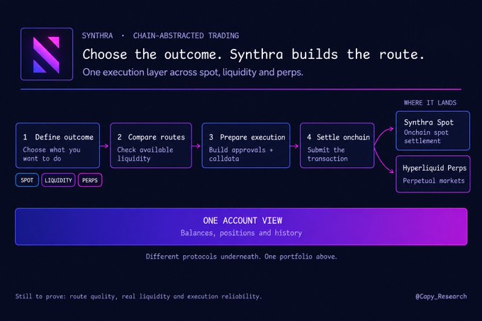 An infographic for 'SYNTHRA · CHAIN-ABSTRACTED TRADING' outlining a four-step process—'Define outcome', 'Compare routes', 'Prepare execution', 'Settle onchain'—that routes to either Synthra Spot or Hyperliquid Perps, emphasizing a 'ONE ACCOUNT VIEW'.