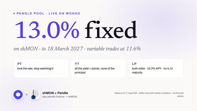 Pendle Pool promotional card for shMON on Monad, advertising a 13.0% fixed yield until 18 March 2027, with PT, YT, and LP details; variable trades are shown at 11.6% and LP both sides at 15.3% APY.