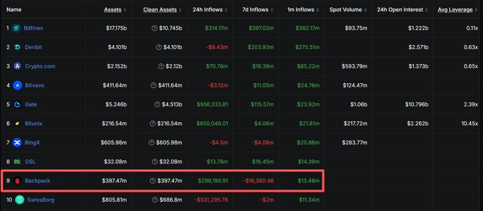 A leaderboard-style data table ranking 10 cryptocurrency exchanges by metrics including Assets, Clean Assets, 24h/7d/1m inflows, Spot Volume, 24h Open Interest, and Avg Leverage—with the row for Backpack exchange highlighted in a red box, showing $397.47m in assets, $298,190.91 in 24h inflows, -$16,360.46 in 7d inflows, and $13.48m in 1m inflows. The table visually reinforces the post's claim about major reallocation of funds across leading exchanges like Bitfinex, Deribit, and Crypto.com.