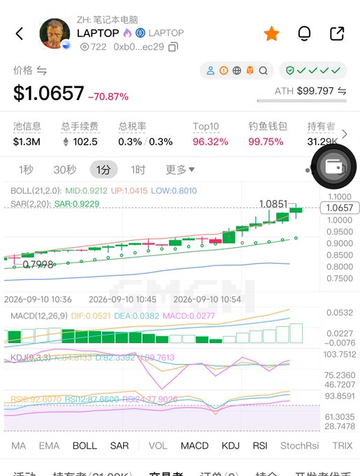 A cryptocurrency trading app screenshot showing a token called 'ZH: 笔记本电脑 LAPTOP' priced at $1.0657, down 70.87%, with a 1-minute candlestick chart, Bollinger Bands, and various technical indicators like MACD, KDJ, and RSI displayed.