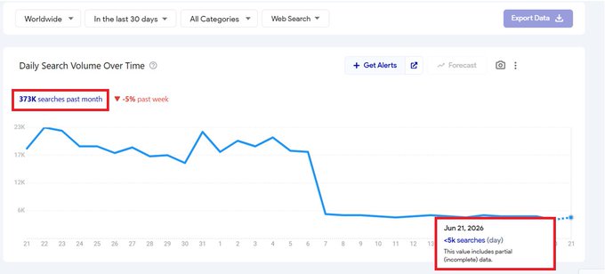 The image features a screenshot of a Google Analytics page, which displays a graph showing an increase in search interest over time for a specific topic, likely related to the base ecosystem or Base.com. The graph indicates that more people are paying attention to this particular subject. In addition to the graph, there is text below providing context and information about the source of the data. The post mentions various aspects of Google Search Engine optimization (SEO) and how it works for businesses in terms of generating interest and organic search results.