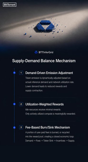 The image is a BitTorrent (BTT) promotional graphic featuring a glowing blue hexagonal logo at the top and the label "BTTInferGrid," followed by a section titled "Supply-Demand Balance Mechanism." It outlines three key components: (1) Demand-Driven Emission Adjustment, where token emission is dynamically adjusted based on inference demand and network utilization; (2) Utilization-Weighted Rewards, meaning idle resources get minimal rewards while active compute earns meaningful incentives; and (3) Fee-Based Burn/Sink Mechanism, where a portion of user-paid fees is burned or recycled into the reward pool, creating a closed economic loop (Demand → Fees → Token Sink → Incentives → Supply).

This image connects to the accompanying post by visually explaining how BTTInferGrid functions as an optimization system for data transmission—analogous to finding the fastest route—while highlighting its token-economic design that pairs efficient data pathfinding with incentive mechanisms, complementing the mention of BTT's Binance listing.
中