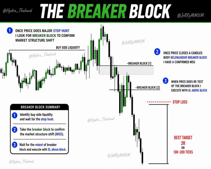 An educational trading infographic titled 'THE BREAKER BLOCK' showing a candlestick chart with three labeled steps for identifying market structure shifts, with a best target of 2R or 100-200 ticks.