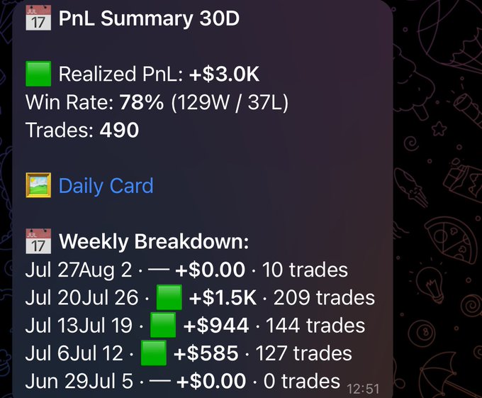 A Discord-style trading dashboard showing a 30-day PnL summary with $3.0K realized profit, 78% win rate (129W/37L) across 490 trades, and weekly breakdowns highlighted in green: +$1.5K (Jul 20–26), +$944 (Jul 13–19), +$585 (Jul 6–12), and $0.00 for both Jul 27–Aug 2 and Jun 29–Jul 5, visually confirming the post's claim of growing $300 into $3,000 through early memecoin trading.