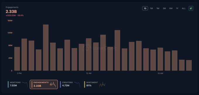 A bar chart displays engagement metrics showing 2.33B engagements (up 539.62M or 16.4%) across a 24-hour period from 2 PM to 10 AM, with bars peaking near 160M around midday, alongside supporting stats: 7.32M mentions, 4.72M creators, and 61% sentiment—visually illustrating the "Money" topic's dominance as the largest single-day conversation in finance despite sentiment remaining below the 75% optimism cap mentioned in the post.