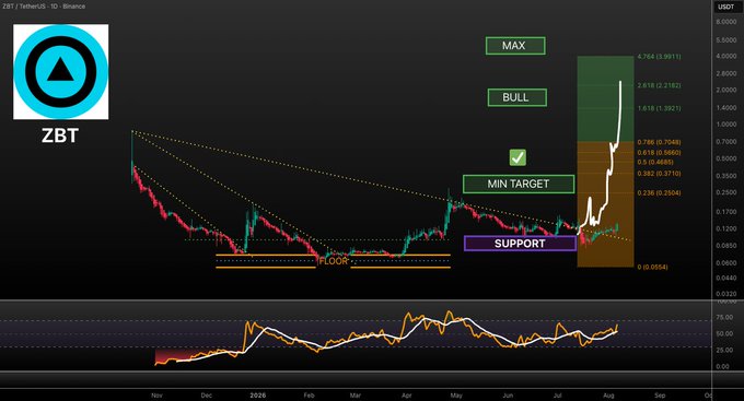 A technical analysis chart of ZBT/USDT on Binance displays a recent breakout from a multi-month symmetrical triangle pattern on the 1D timeframe, with annotations marking "FLOOR," "SUPPORT," and "MIN TARGET" zones alongside Fibonacci extension levels (1.618–4.764) projecting potential upside targets between $1.28 and $3.90. The accompanying commentary confirms the corrective phase is ending and reiterates a bullish outlook with $1–$3 price targets, visually reinforced by the white arrow on the chart showing projected upward momentum.