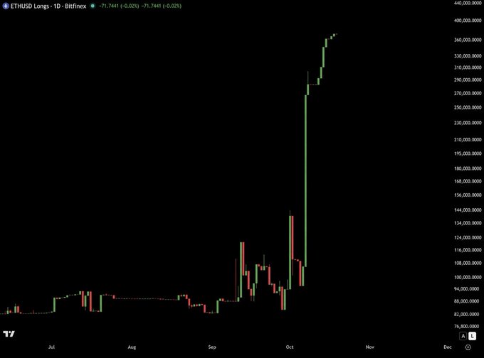 A daily candlestick chart of ETHUSD on Bitfinex shows long position interest surging from around 100,000 in early October to nearly 440,000, visually supporting the claim that "$ETH longs are going through the roof" as smart money anticipates higher prices.