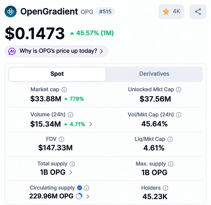 A cryptocurrency price page for OpenGradient (OPG) shows a price of $0.1473, up 45.57%, with a market cap of $33.88M and 24h volume of $15.34M.