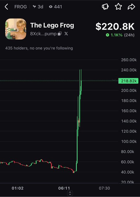 A cryptocurrency chart on a mobile app shows 'The Lego Frog' token with a price of $220.8K, up 1.1% (24h). The chart displays a dramatic vertical price spike around the 06:11 timestamp, with 435 holders noted.