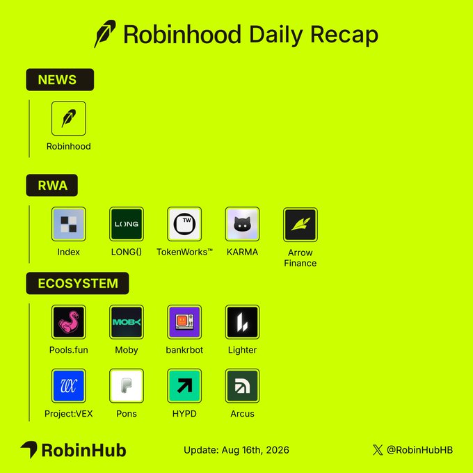 A 'Robinhood Daily Recap' graphic dated 'Aug 16th, 2026' by RobinHub, listing News, RWA projects like Index, TokenWorks, and KARMA, and Ecosystem apps including Pools.fun, Moby, and HYPD.