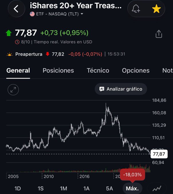 A stock chart for iShares 20+ Year Treasury Bond ETF (NASDAQ: TLT) showing a price of 77.87 (+0.95%) with a maximum-range view displaying a -18.03% decline.