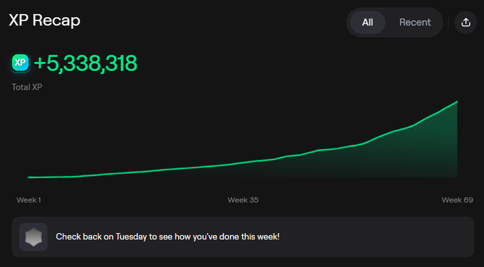 The image shows a screenshot of a social media app's status page, specifically the xp recap section, which displays information about XP scores for followers across different platforms like Facebook, Instagram, Snapchat, and Twitter. The green chart or line graph tracks the XP score for each follower over time, and there are five dots placed at various heights on the chart to represent the XP scores of individual users. The app also provides a message encouraging followers to check back on Tuesday as it's the end of the week with a high XP score.