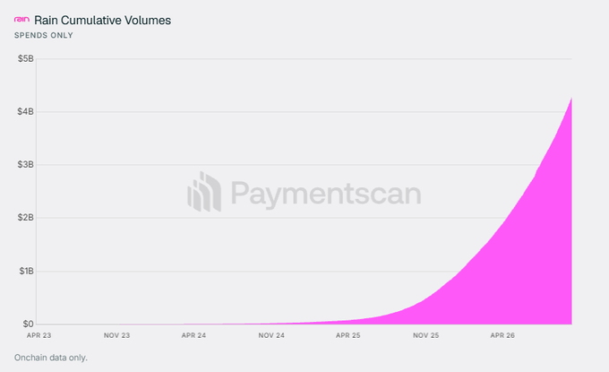 A line chart titled 'Rain Cumulative Volumes' (SPENDS ONLY) shows exponential growth from April 2023 to April 2026, reaching above $4B, sourced from Paymentscan onchain data.