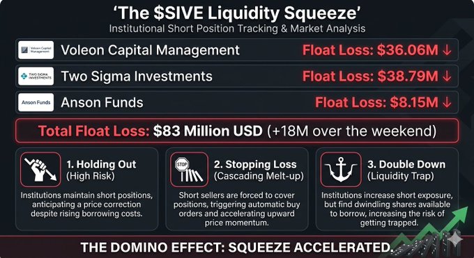The image shows a financial analysis of a short squeeze event that has occurred recently. The title "The $sive Liquidity Squeeze" is displayed at the top, indicating the type of event being discussed. Below this, there are several bullet points providing information about the event and its impact on the market. These include details such as the total float loss amount, the value of the float loss, and the number of shares affected by the squeeze. The image also includes a chart that shows the price movement during the short squeeze period.