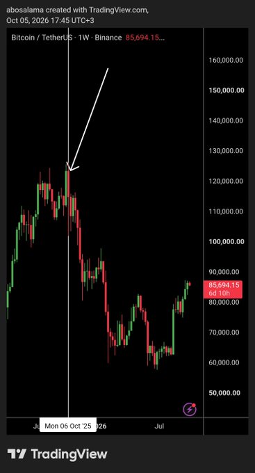 A TradingView weekly chart for Bitcoin/TetherUS on Binance shows a price of 85,694.15 with an arrow pointing to a peak near 120,000.