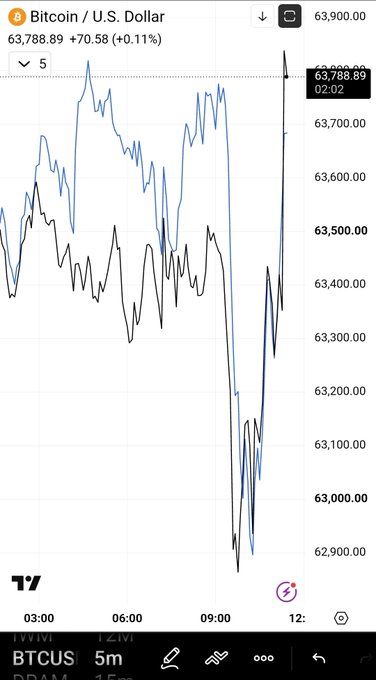 A TradingView chart of BTC/USD shows Bitcoin dropping sharply to around $62,900–63,000 before bouncing back to $63,788.89 (+0.11%), visually confirming the post's claim of a sudden shakeout to $62K and a quick rebound in tandem with the QQQ.