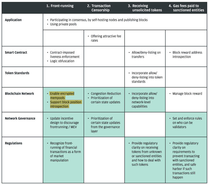A table categorizes approaches to addressing blockchain concerns, listing solutions across rows like Application, Smart Contract, and Regulations, and columns like Front-running and Transaction Censorship.