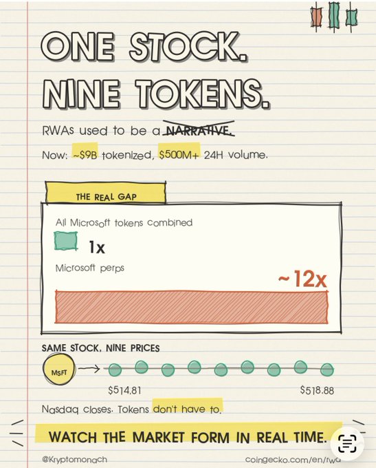 An infographic titled "ONE STOCK. NINE TOKENS." highlights RWAs (Real World Assets), noting $9B tokenized market cap and $500M+ 24H volume, with Microsoft appearing as 9 different tokens/perps showing a ~12x disparity compared to a single $514.81-$518.88 MSFT price range, illustrating that "tokens don't have to" follow Nasdaq closing prices like the underlying stock does.