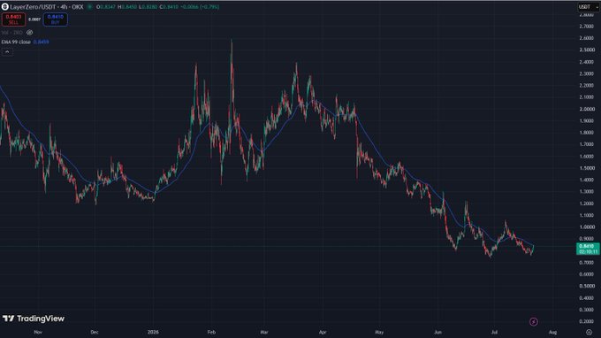 A TradingView candlestick chart showing the LayerZero/USDT pair on OKX with a 4-hour timeframe, displaying a downward trend from November through August.