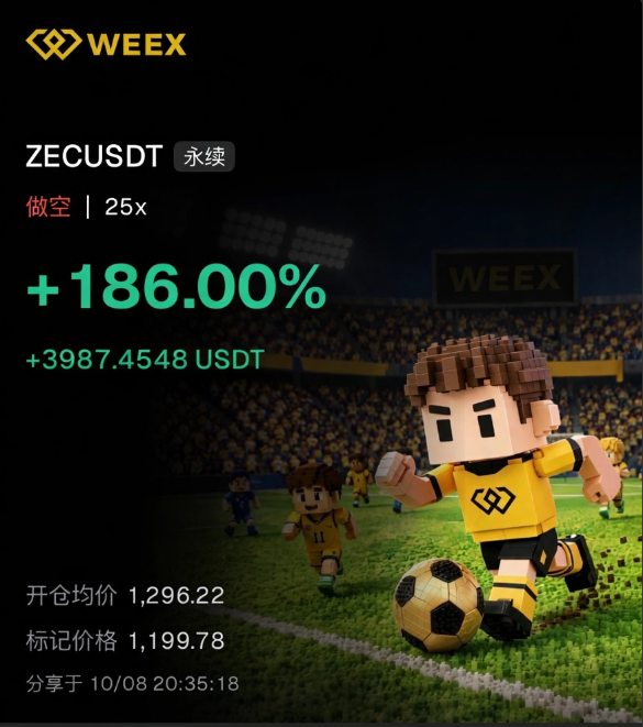 A financial app screenshot showing a WEEY (ZECUSDT) position with a +186.00% gain and +3987.4548 USDT profit, featuring 3D pixel-art soccer players.