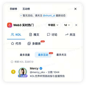 A Chinese-language interface showing a 'Web3 Real-time Hot' (Web3 实时热门) ranking tab with KOL, tweets, discussion, and follow options, featuring user 'Mercy' (@mercy_okx) ranked #1 with 1,837 followers.