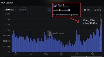 A DEX Volume chart from DefiLlama highlights Axiom Exchange's daily fees jumping to $1.42m on August 15, 2026, nearly doubling after integrating Husher, reinforcing the post's claim about Husher driving revenue growth while emphasizing privacy.