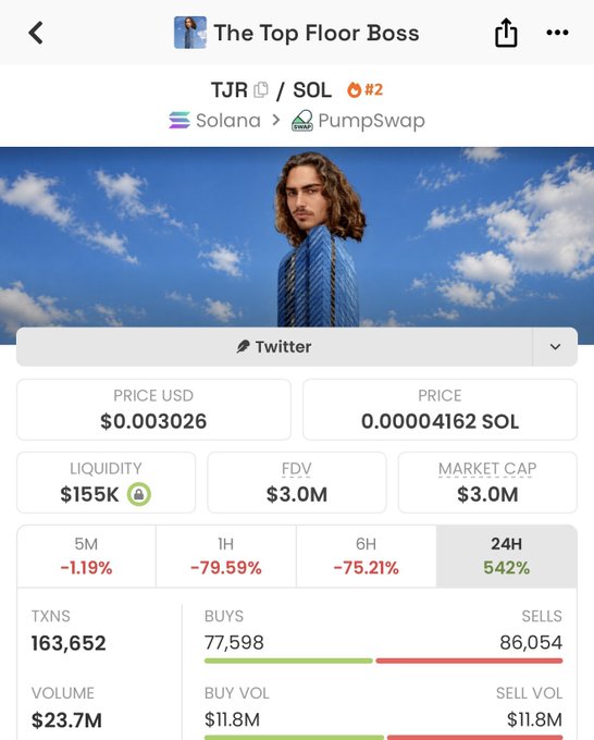 The image shows a PumpSwap trading page for the Solana token $TJR (titled "The Top Floor Boss"), displaying a price of $0.003026 USD / 0.00004162 SOL with $155K liquidity and a $3.0M market cap. The chart metrics highlight the post's message, showing steep losses of -79.59% in 1 hour and -75.21% in 6 hours, alongside 163,652 transactions and $23.7M in volume—visually reinforcing the warning about chasing hype without understanding liquidity.