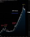 A dark-themed line chart showing an upward-trending graph with a callout labeled 'GPT-5 Reveal' pointing to a recent peak.