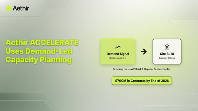 Aethir promotional graphic stating "Aethir ACCELERATE Uses Demand-Led Capacity Planning," illustrating a flow from "Demand Signal" (Real demand first) to "Site Build" (Capacity follows), with the note "Reversing the usual 'Build → Hope for Tenants' order" and a highlighted goal of "$700M in Contracts by End of 2026."