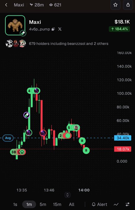 A cryptocurrency trading chart for the "Maxi" token (4v6p...pump) on a meme coin platform, showing a price of $18.1K with an 184.4% increase and candlestick data with buy/sell indicators.