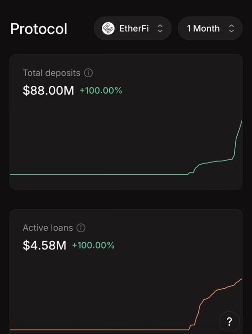A protocol dashboard showing EtherFi statistics: Total deposits of $88.00M (+100.00%) and Active loans of $4.58M (+100.00%) over 1 Month.