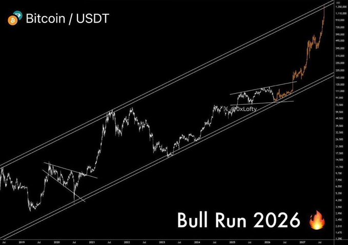 A Bitcoin/USDT chart with a massive upward parallel channel and the text "Bull Run 2026" alongside a fire emoji, visually reinforcing the post's claim that BTC, ETH, and altcoins are on the verge of a parabolic pump, with prices shown spiking toward ~720,000 USDT by 2027.