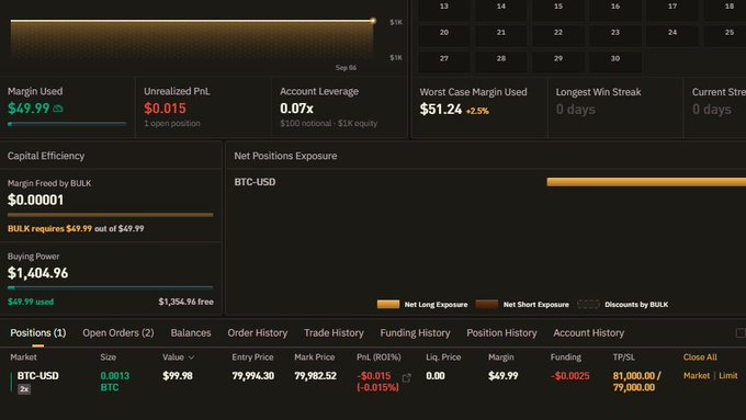 A cryptocurrency trading interface on Hyperliquid showing a BTC-USD position with 0.0013 BTC used, $49.99 margin, an unrealized PnL of $0.015, and a worst-case margin used of $51.24.