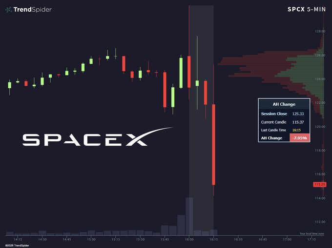 A 5-minute candlestick chart of SpaceX ($SPCX) shows the stock price plunging sharply at 4:00 PM, with the after-hours change at -7.55% and the latest candle dropping to 115.37 after closing at 125.33, visually confirming the post's claim that SPCX flipped red on earnings.