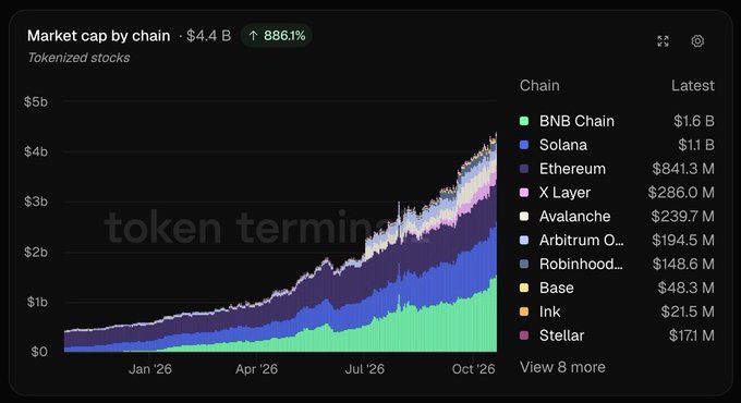A stacked area chart from Token Terminal displays tokenized stocks' market cap growth from January 2026 to October 2026, reaching $4.4B (up 886%), with BNB Chain ($1.6B), Solana ($1.1B), and Ethereum ($841.3M) leading the breakdown alongside other chains like X Layer, Avalanche, Arbitrum, and Robinhood.