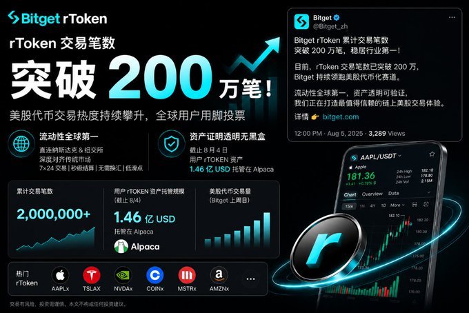 A promotional graphic from Bitget announcing that rToken cumulative trading volume has surpassed 2 million transactions (200万笔), featuring data showing 1.46 billion USD in assets, liquidity rankings, and partnerships with AAPLx, TSLAx, NVDAx, COINx, MSTRx, and AMZNx.