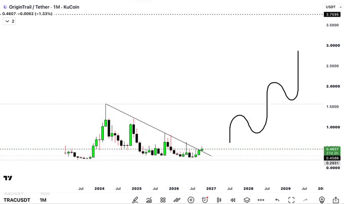 A TradingView chart displays TRACUSDT (OriginTrail/Tether) on KuCoin with a 1M timeframe, showing a current price of $0.4607 (-1.33%) against a target of $3.759. The chart illustrates a historical price pattern with a descending triangle formation from 2024 through mid-2027, followed by a sketched projected price path showing a potential surge to the $3.000-$3.759 range by 2029. The image visually supports the post's bullish claim that TRAC could deliver approximately 8X growth from its current $0.45 price to the $3.759 target.