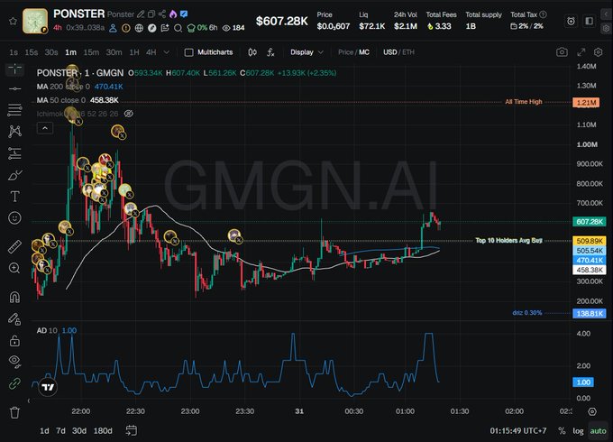 A cryptocurrency trading chart displays the PONSTER token (PONSTER) on the GMGN.AI platform, showing a current price of $607.28K with a 2.35% increase and a 24h volume of $593.34K.